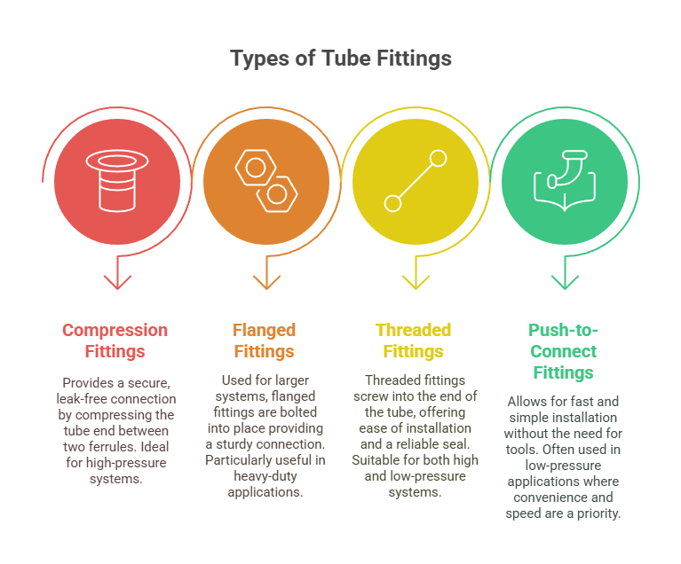 This image shows the types of S355 tubes fittings.