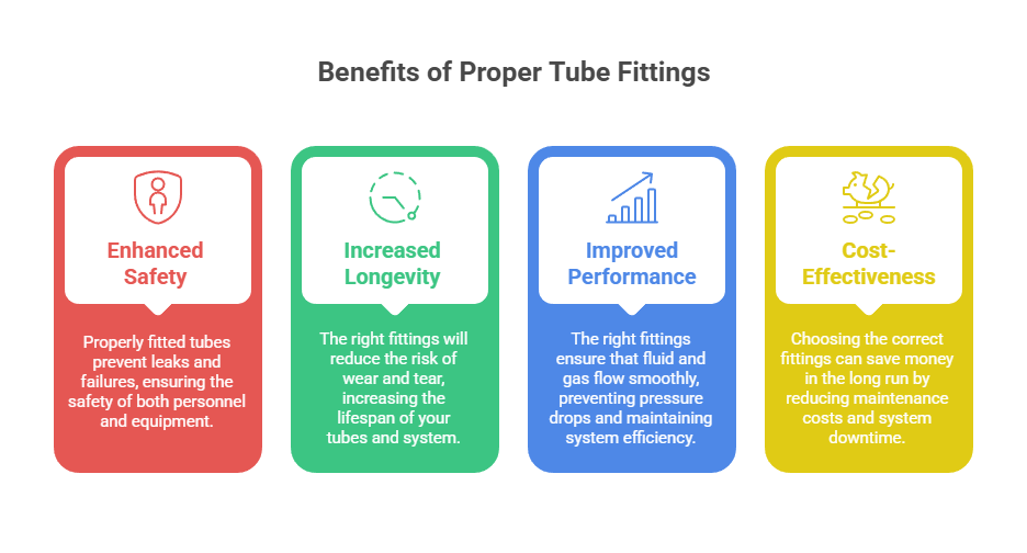 This image shows the benefits of proper S355 tubes fittings