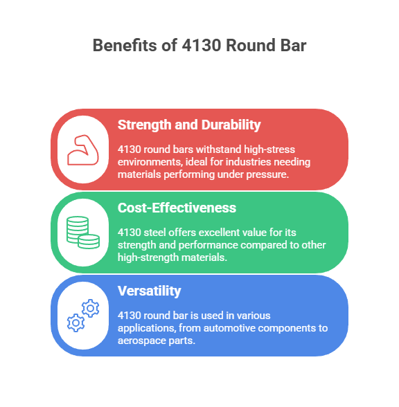 This image shows the benefits of 4130 round bars through a visualization.
