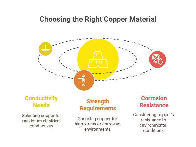 This image shows a visualization of which is the right copper material to choose.